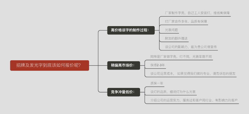 標牌及發(fā)光字到底該如何報價呢？一張圖告知您
